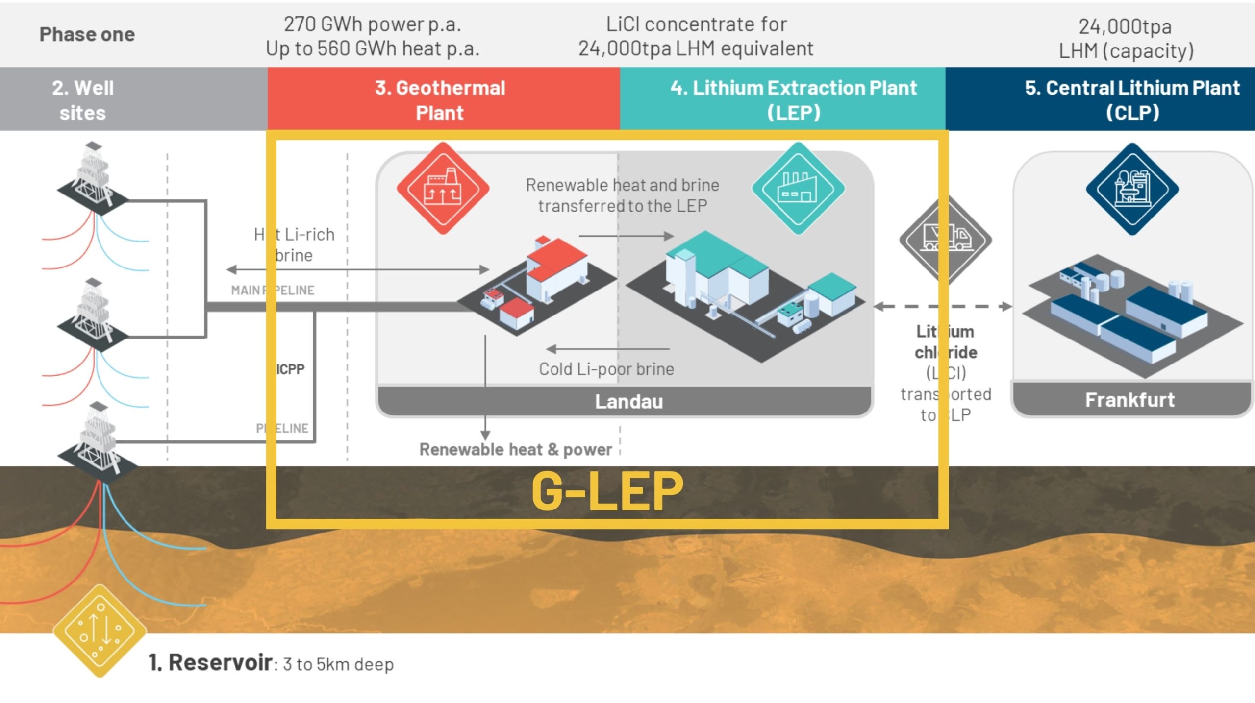 Infographic of the setup of the G-LEP